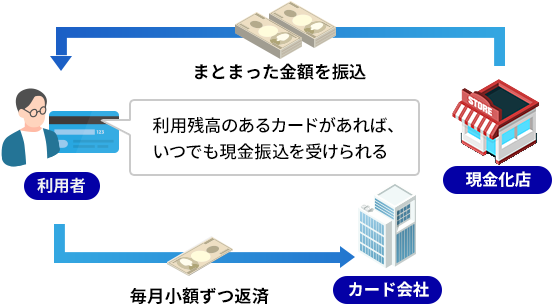 クレジットカード現金化の流れ
