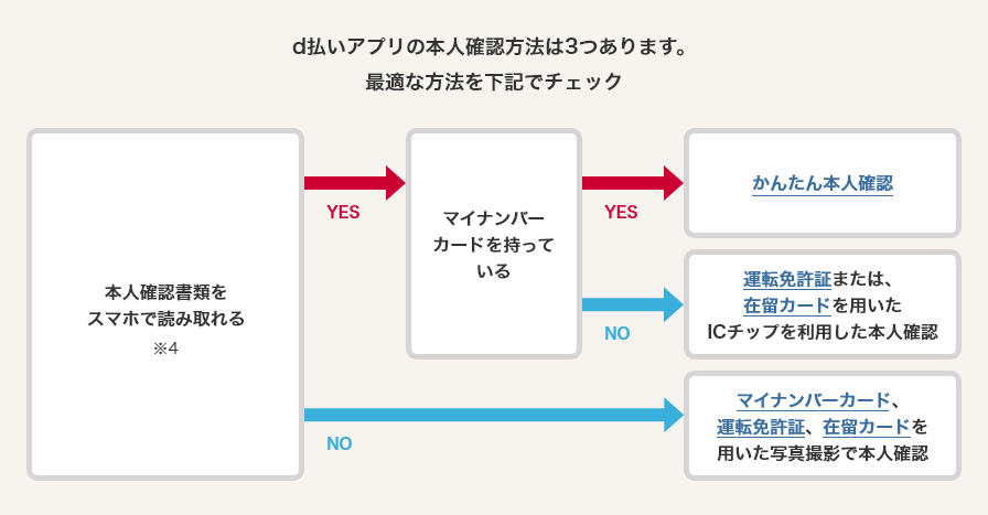 d払いバーチャルカードを現金化する方法|おすすめ優良業者やバレる原因・対策も解説! 120 d払い本人確認