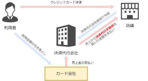 クレジットカード現金化の実際の換金率|かかる手数料や高換金率の優良業者も紹介 118 クレジットカード現金化の実際の換金率|かかる手数料や高換金率の優良業者も紹介 15