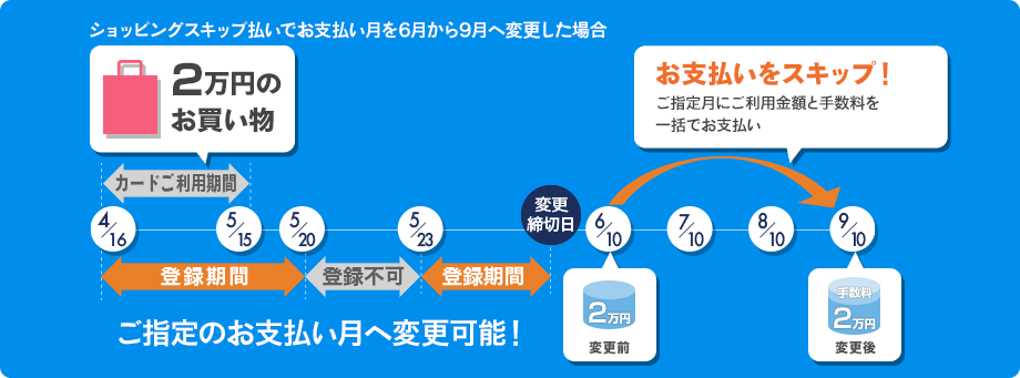 分割払い・リボ払い・スキップ払い|支払い方法の違いやメリット・注意点を解説 12 分割払い・リボ払い・スキップ払い|支払い方法の違いやメリット・注意点を解説 2