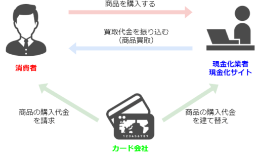ショッピング枠現金化は危険なの?違法性やリスクについて解説 12 ショッピング枠現金化は危険なの?違法性やリスクについて解説 2