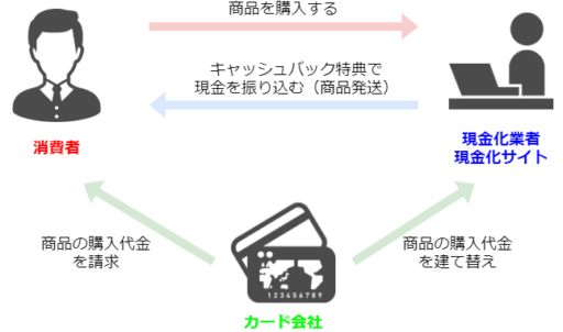 ショッピング枠現金化は危険なの?違法性やリスクについて解説 13 ショッピング枠現金化は危険なの?違法性やリスクについて解説 3