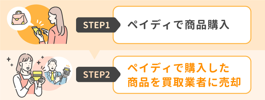 ペイディは即日現金化できる?最短翌日に換金できる方法やバレない対処法や解説 172 05_ペイディを自分で現金化する方法