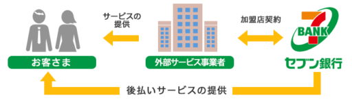セブン銀行後払いサービスとは?バンドルカード現金化への影響を解説 63 セブン銀行後払いサービスとは?バンドルカード現金化への影響を解説 7