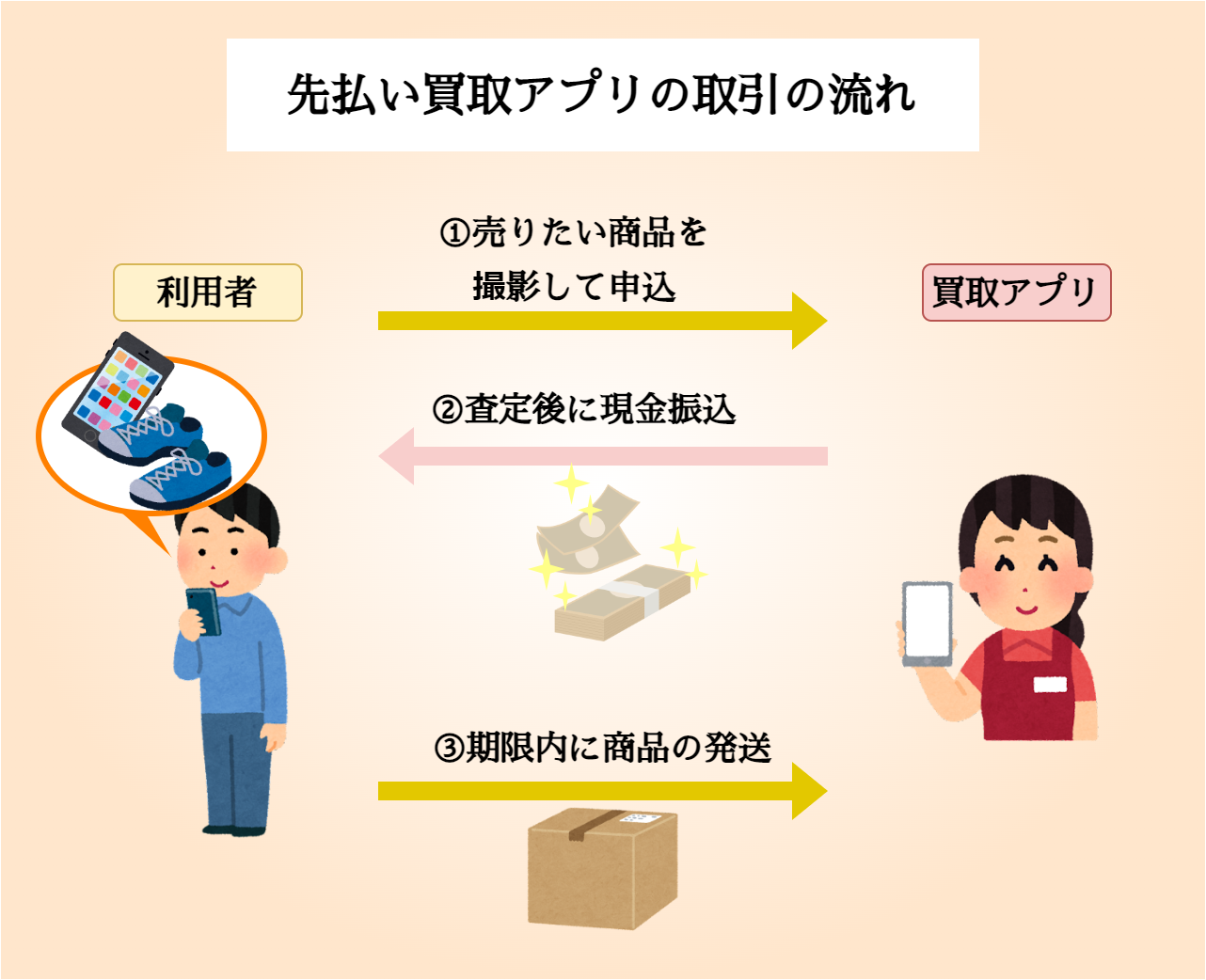 最新の後払いアプリ現金化の優良業者10選|審査なしで即日使えるアプリも紹介! 390 先払い現金化の流れ