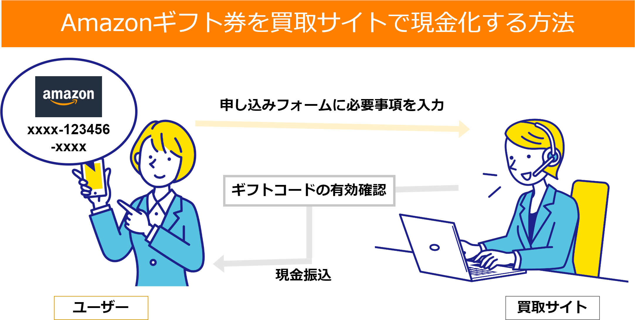 d払いバーチャルカードを現金化する方法|おすすめ優良業者やバレる原因・対策も解説! 205 amazon_kaitori