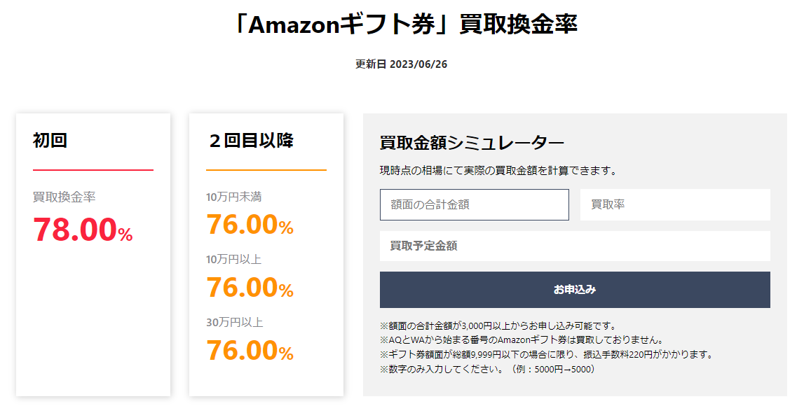 買取商店はiPhoneが高く売れるって本当?口コミ評判から検証&大手買取店と相場比較 115 買取商店でAmazonギフト券を現金化する方法