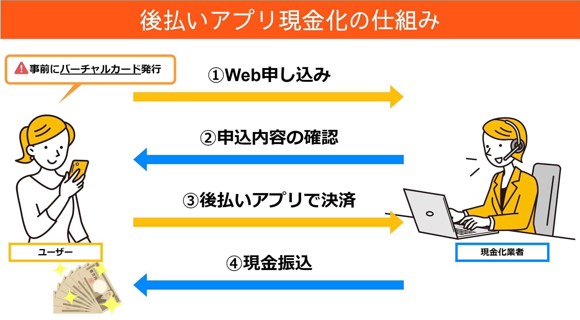 最新の後払いアプリ現金化の優良業者10選|審査なしで即日使えるアプリも紹介! 388 後払いアプリ現金化の仕組み
