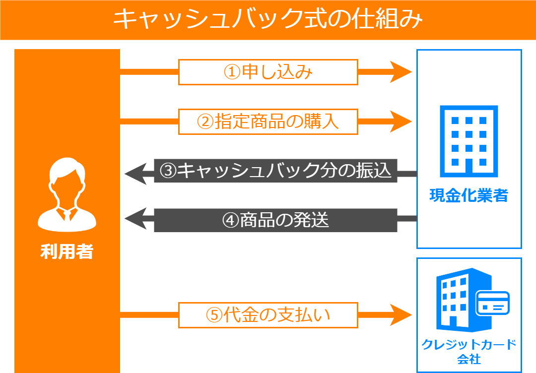 クレジットカード現金化2つの仕組みと4つの方法|利用前に知っておきたい基礎知識とおすすめ優良業者 14 キャッシュバック式