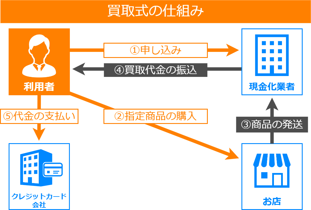 クレジットカード現金化2つの仕組みと4つの方法|利用前に知っておきたい基礎知識とおすすめ優良業者 13 買取式