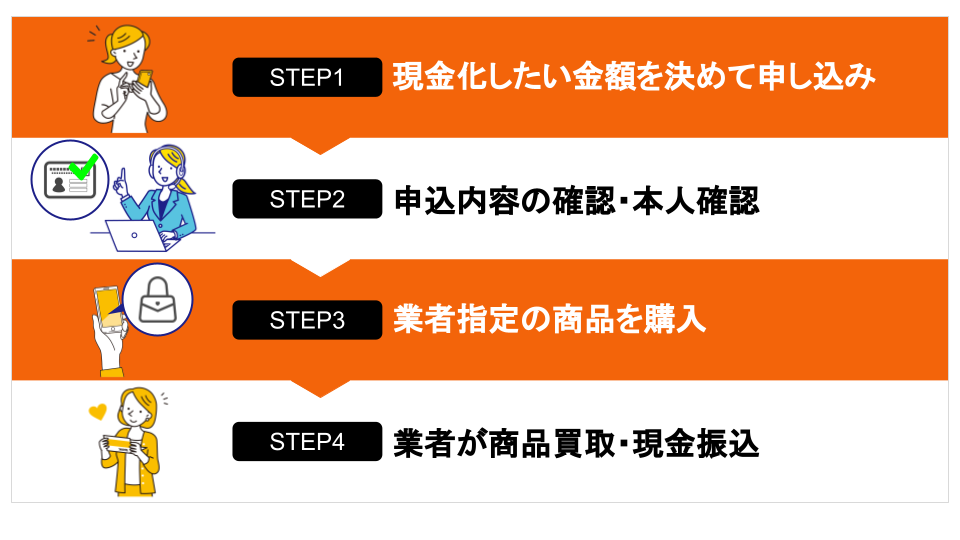 グレーなお金の作り方4選|即日現金化の方法やおすすめ優良業者も紹介 227 genkinka_step_02