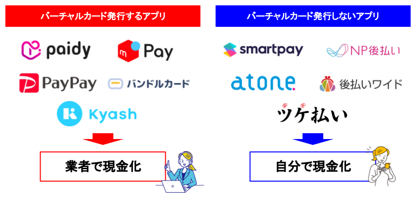 後払い現金化の方法をアプリの種類ごとに解説|審査なし・バーチャルカード対応の優良業者も紹介 160 postpay_cashing_02