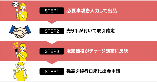 ギフトカード現金化方法を解説!おすすめ買取業者やオークションサイトも紹介 189 applegift-trade_01