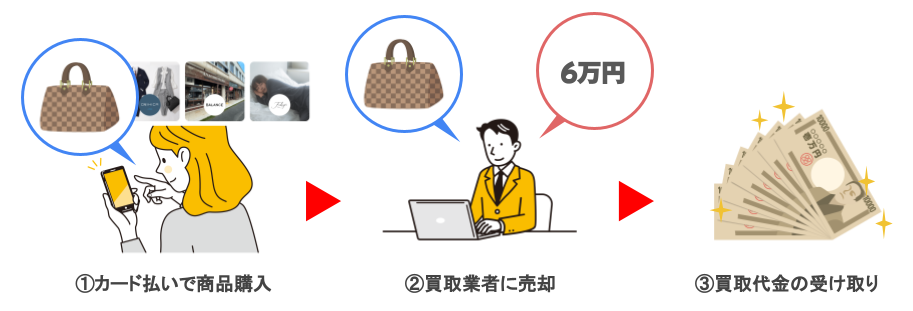 即日発行できるクレジットカードおすすめ10選|ショッピング枠を現金化する方法や優良業者も紹介 128 自分で現金化する手順