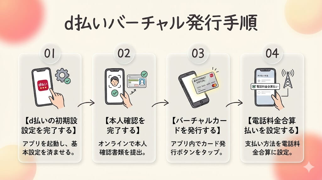 d払いバーチャルカードを現金化する方法|おすすめ優良業者やバレる原因・対策も解説! 118 d払いバーチャルカード発行手順