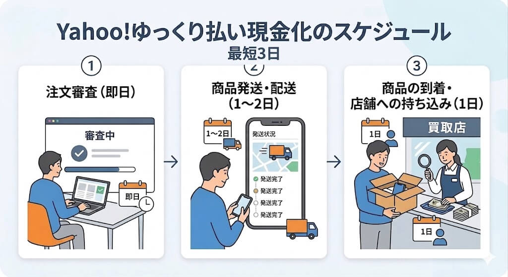 Yahoo!ゆっくり払いは 即日現金化できない?最短手順と代替アプリ紹介 118 gk-Yahoo!ゆっくり払い現金化スケジュール