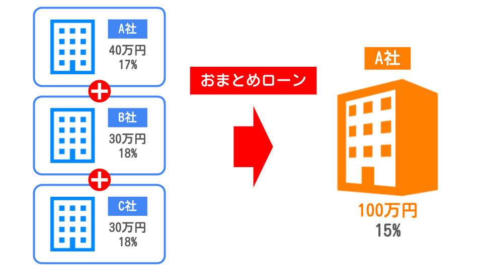 お金借りられない人の最終手段!審査が緩いクレジットカードや信用ブラックOKの現金化を紹介 232 おまとめローン