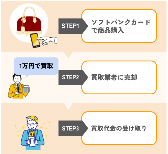 ソフトバンクカードを即日現金化する方法|セキュリティ対策万全の優良業者も紹介 198 ソフトバンクカードを自分で現金化