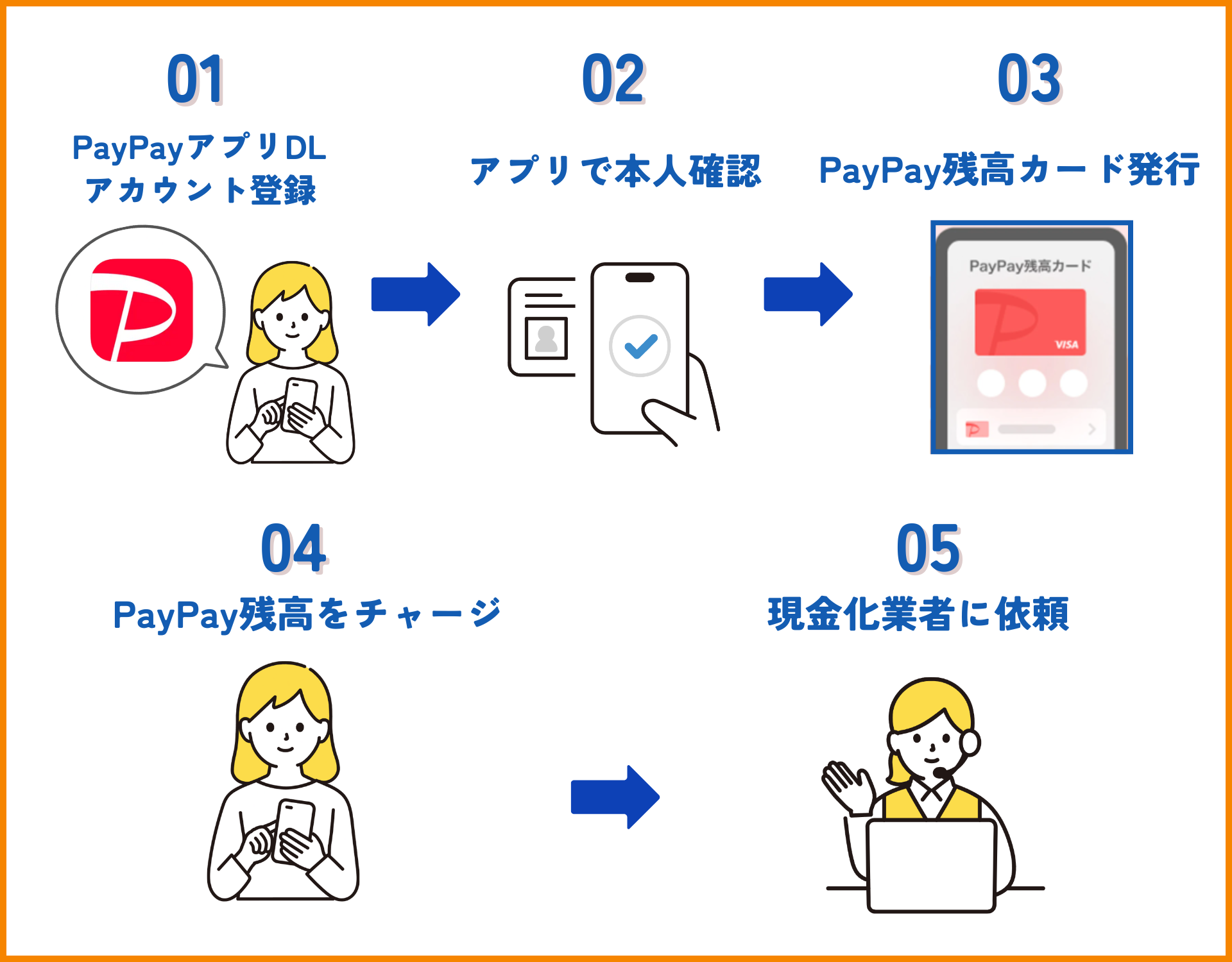 PayPayマネーライトを即日現金化する方法|出金不可でも現金にする手順と優良業者5選 113 PayPayマネーライトを現金化する手順のイラスト
