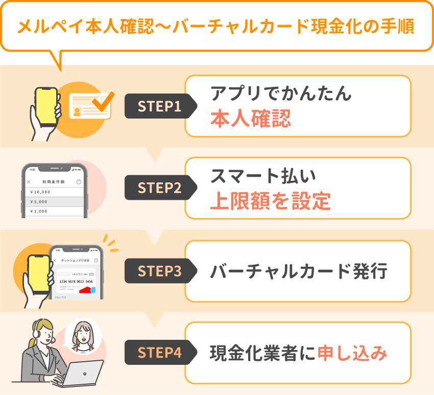 メルペイあと払いを即日現金化する最短ルート!バレない安全なやり方と優良業者 139 メルペイバーチャル現金化の手順