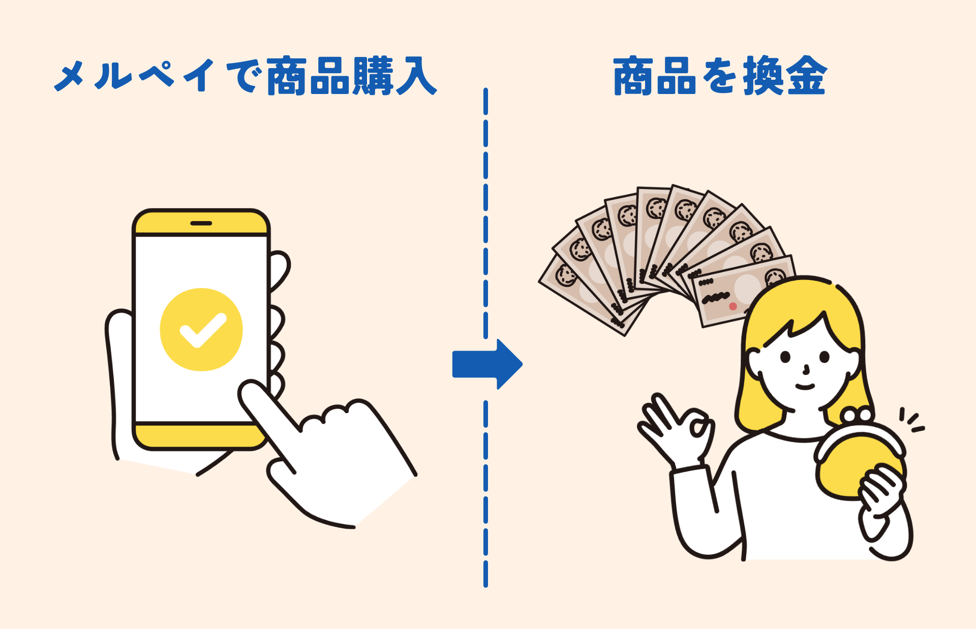 メルカリの残高を現金化する3つの裏技|口座出金できないメルペイの現金化方法も解説 202 【GK】自分でする-手順のイラスト