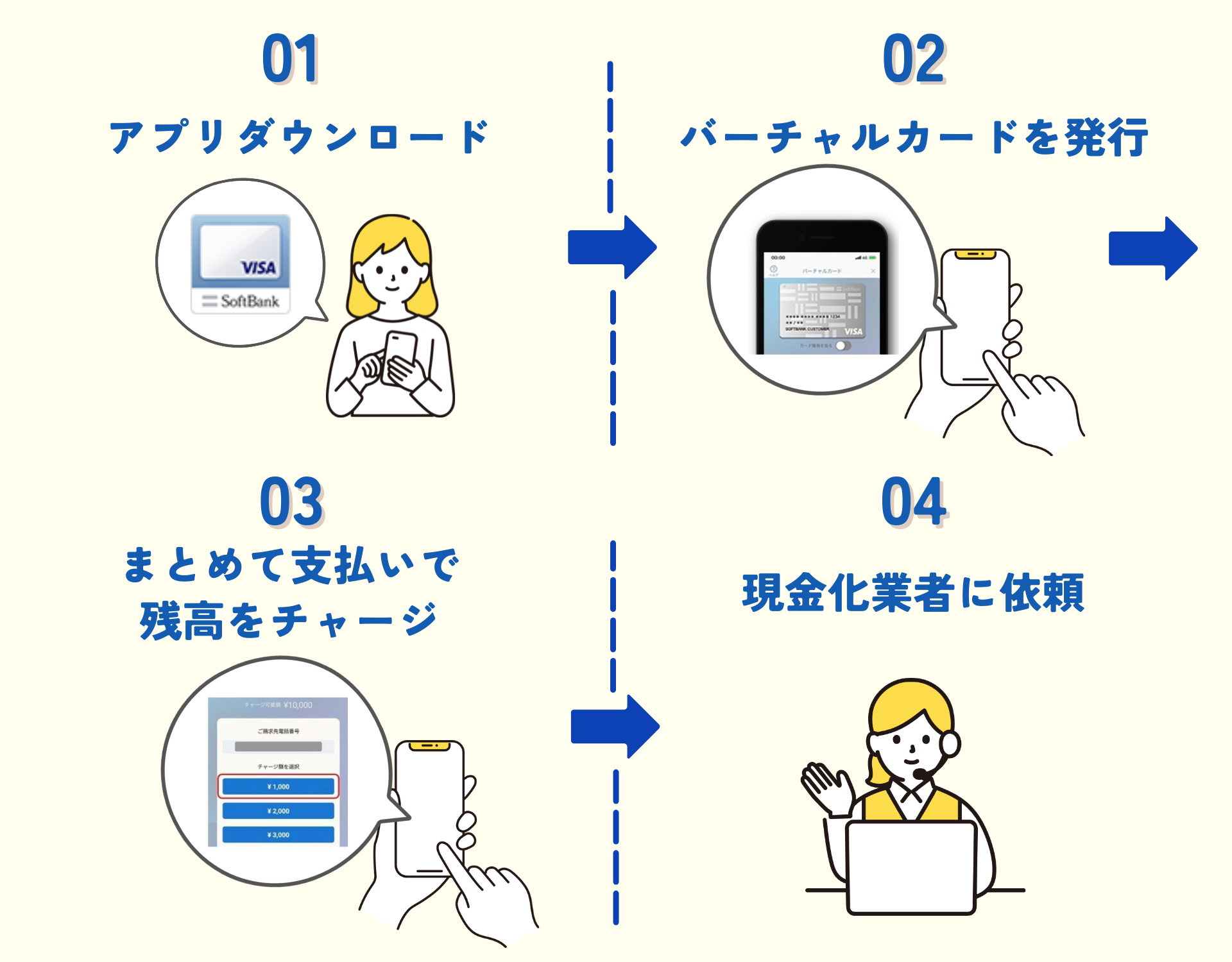ソフトバンクまとめて支払い現金化|利用停止を防ぐ安全な手順を解説 119 ソフトバンクカードを現金化する手順のイラスト