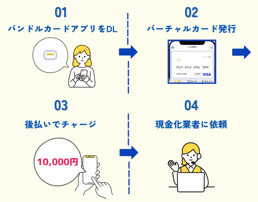 バンドルカードの裏技6選|残高の現金化・後払いの上限アップ・残高キャッシュバックの方法を解説 118 【GK】バンドルカード現金化の裏技