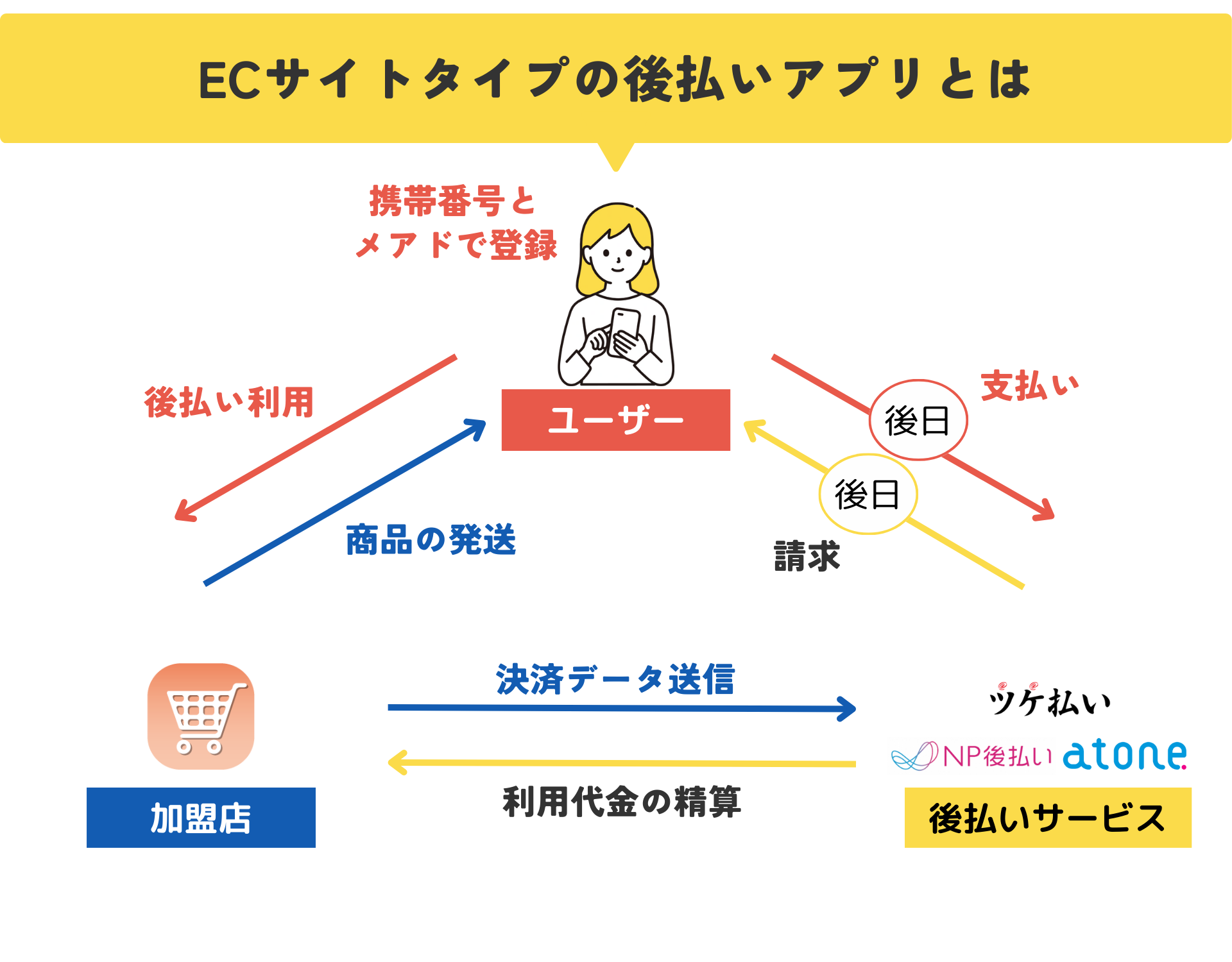 【2026年最新】審査なしで使えるおすすめ後払いアプリ40選|コンビニ・バーチャルカード・チャージ対応 306 ECサイトタイプとは