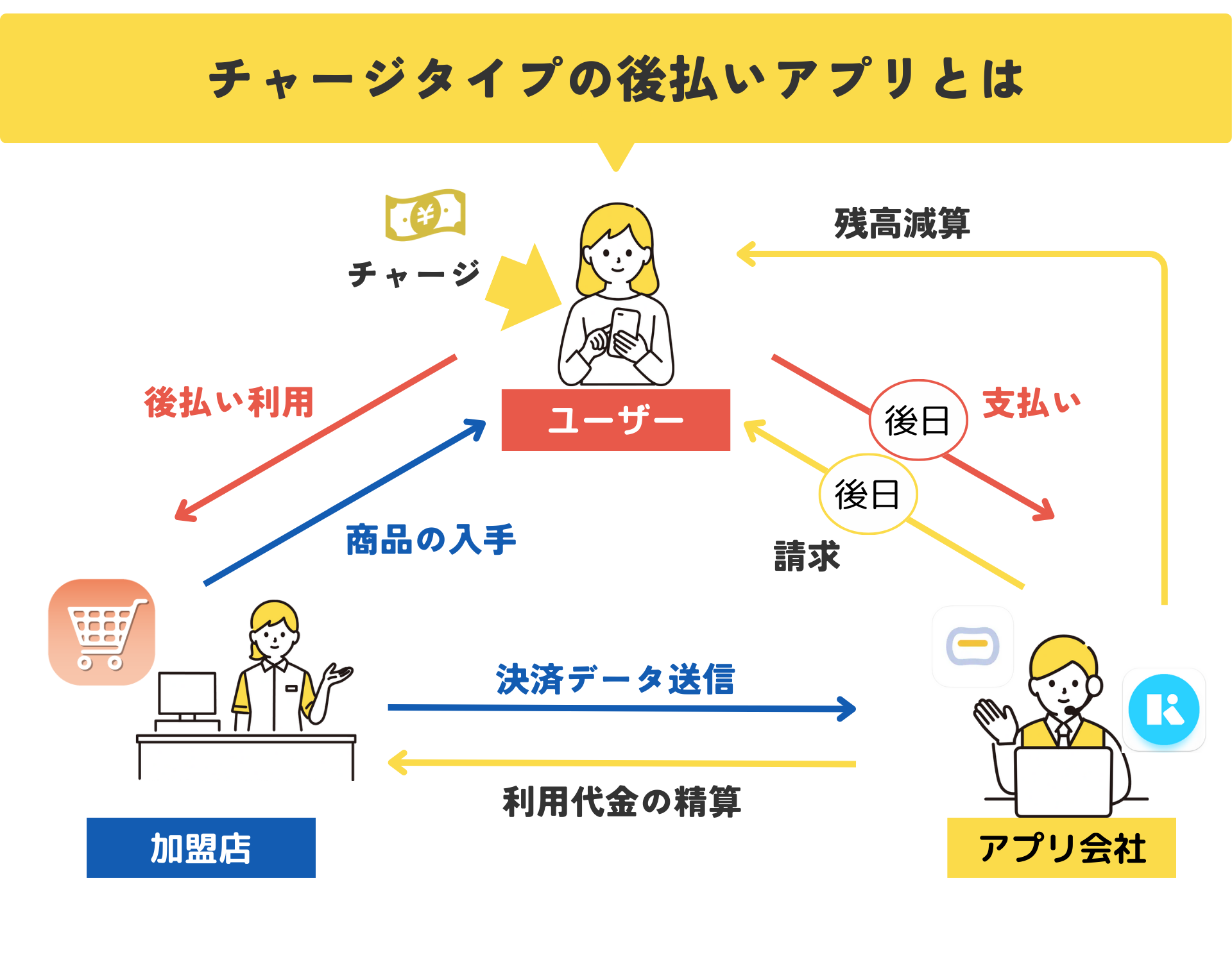 【2026年最新】審査なしで使えるおすすめ後払いアプリ40選|コンビニ・バーチャルカード・チャージ対応 304 チャージタイプとは