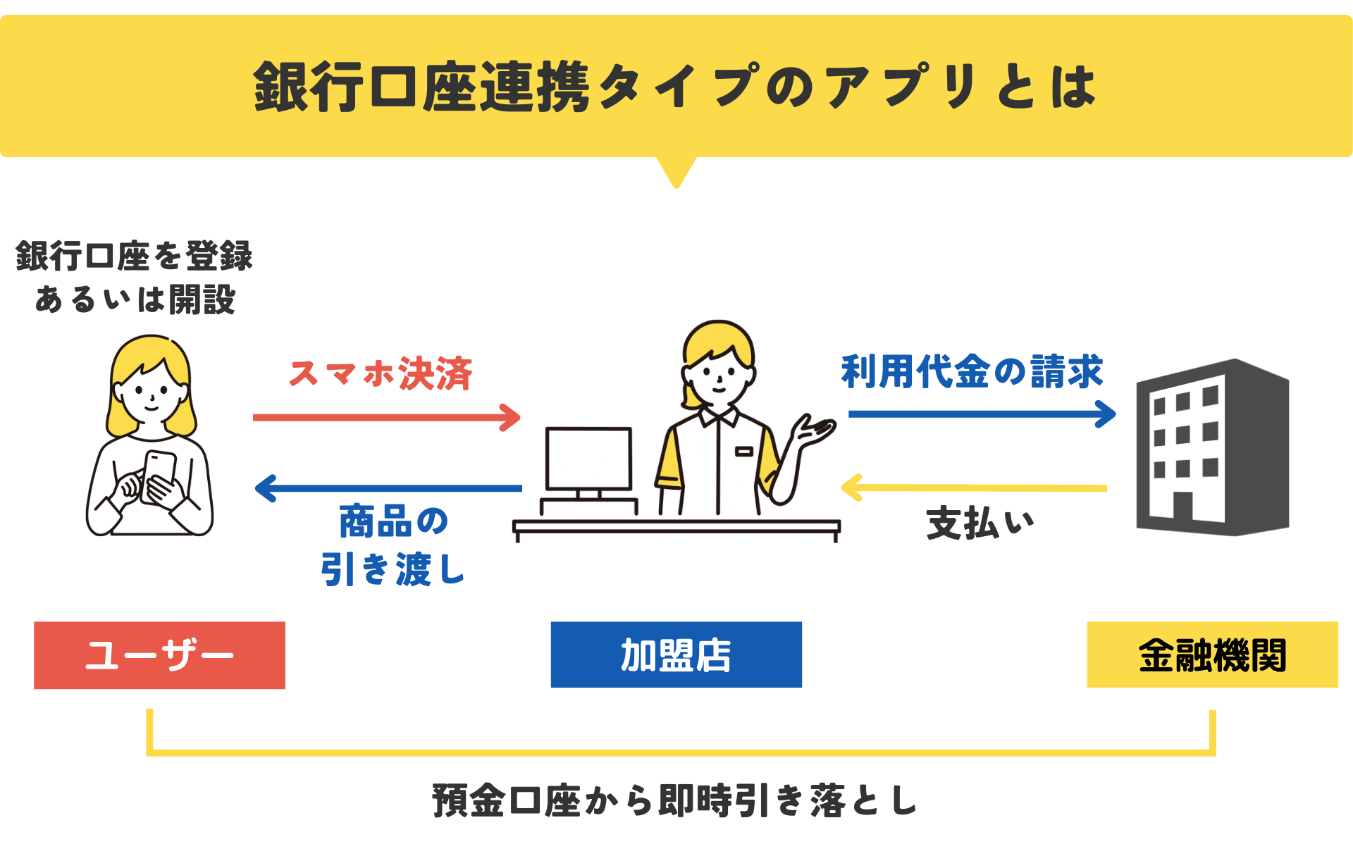 【2026年最新】審査なしで使えるおすすめ後払いアプリ40選|コンビニ・バーチャルカード・チャージ対応 308 銀行口座連携タイプとは