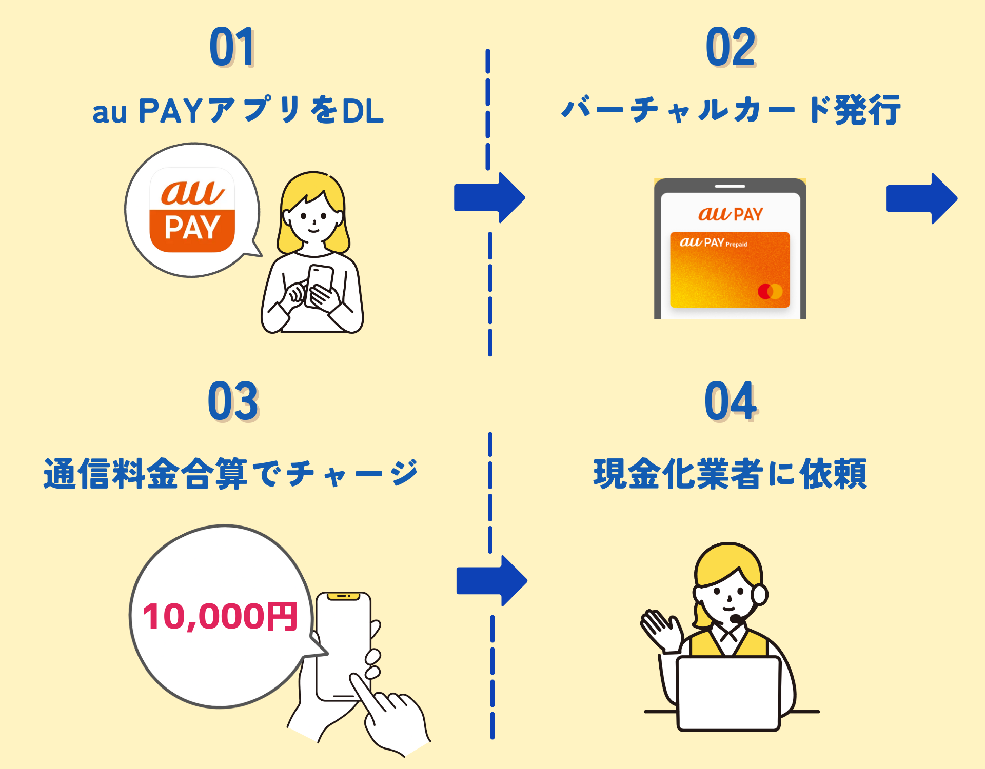 auかんたん決済を即日現金化する方法|おすすめ優良業者や自分でする手順も解説 118 【GK】auかんたん決済現金化の手順のイラスト