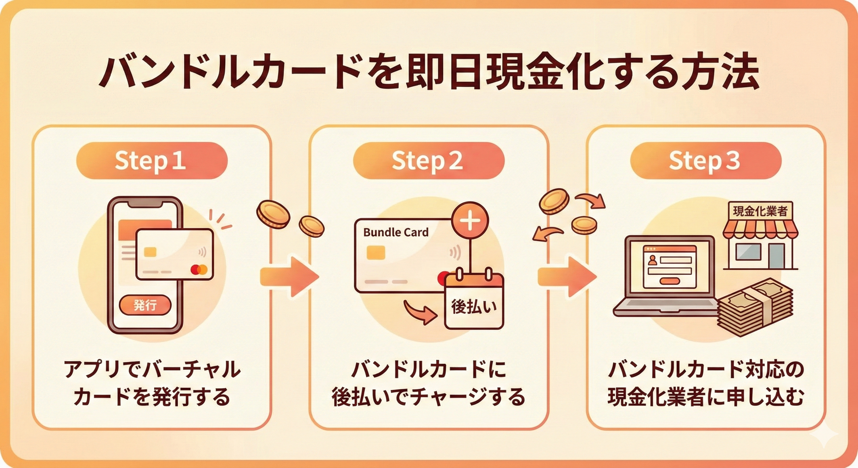 バンドルカード現金化はバレる?後払いが利用停止にならない安全な方法 115 GK_バンドル現金化の手順