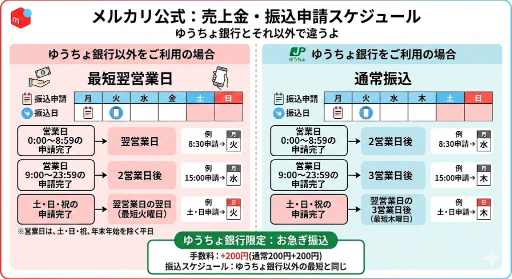 メルカリ売上金の現金化は何日かかる?最短30分で入金させる裏ワザも解説 203 gk-メルカリ売上スケジュール