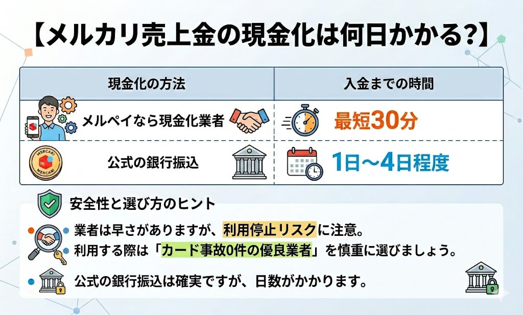 メルカリ売上金の現金化は何日かかる?最短30分で入金させる裏ワザも解説 118 gk-メルカリ売上何日かかる