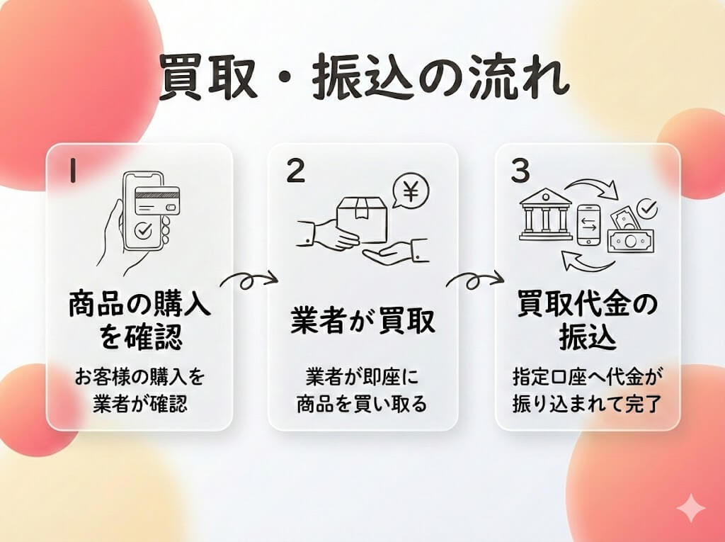 最大50万!ペイディあと払いプランApple専用を現金化する手順と優良業者5選 120 業者で買取の流れ