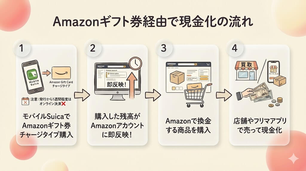 【2026最新】Suicaを現金化する3つの方法!即日で現金を作る手段も解説 119 gk-suica-amagif