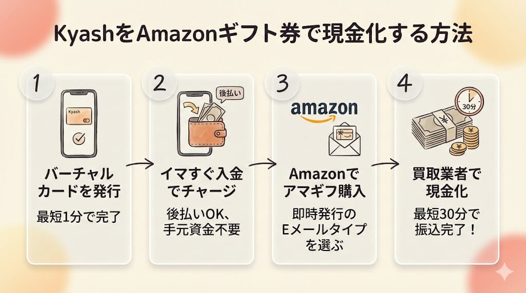 Kyash(キャッシュ)を現金化する方法|即日対応の優良業者や類似アプリも紹介 202 kyash-amagif