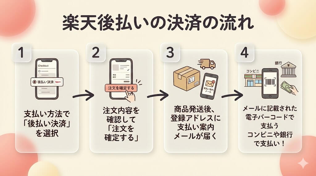 楽天後払いは即日現金化できる?潜むリスクと代わりの後払いアプリも紹介 119 rakuten-atobarai-nagare