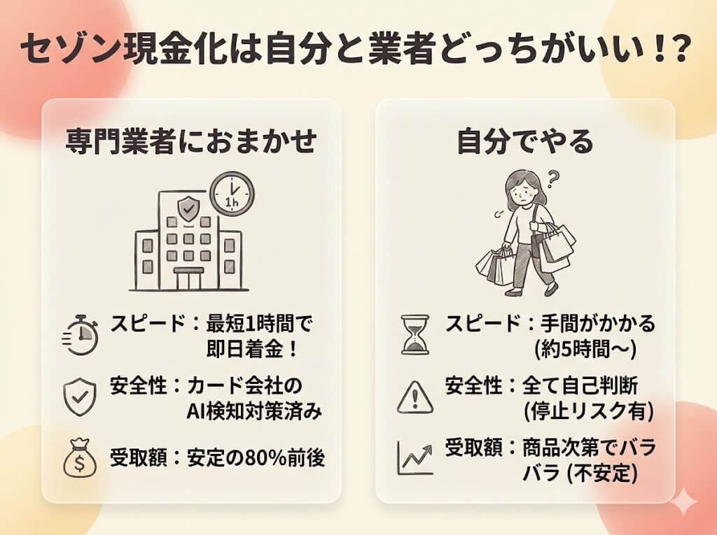セゾンカードを現金化する方法|AI監視を回避して安全にお金を作る手順 195 sezon-selfvsgyosya