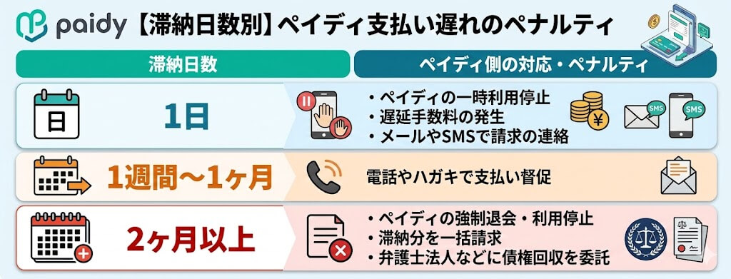 ペイディ支払い遅れは1日でアウト?日数別ペナルティと即日でできる解決策 118 gk-ペイディ支払い遅れペナルティ