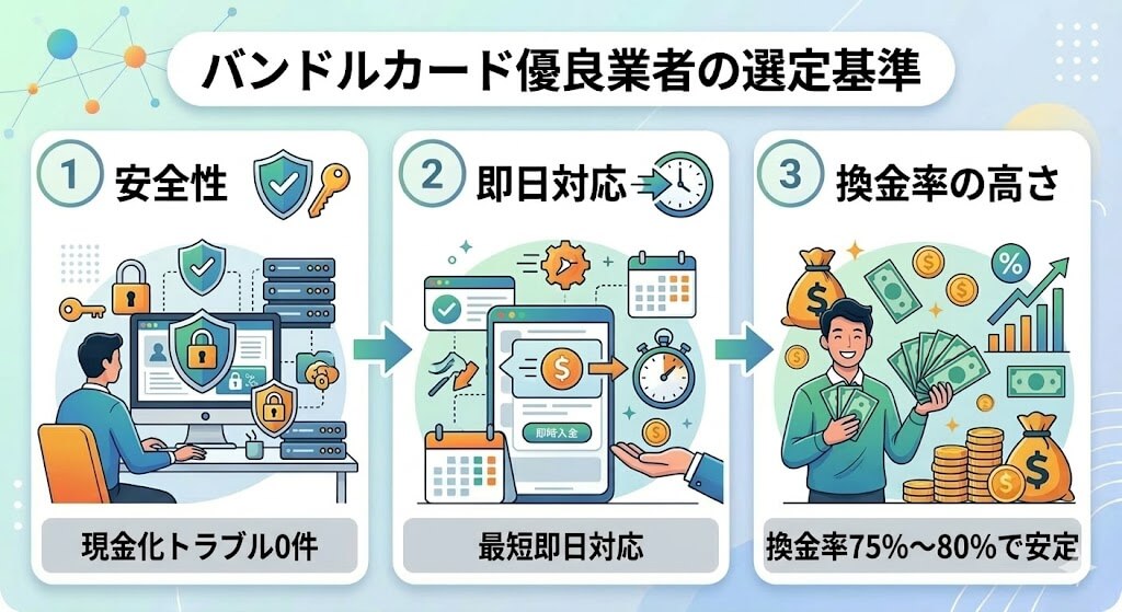 バンドルカードは24時間現金化できる?深夜受付と振込対応の差も解説 119 GK-バンドルカード現金化業者の選定基準