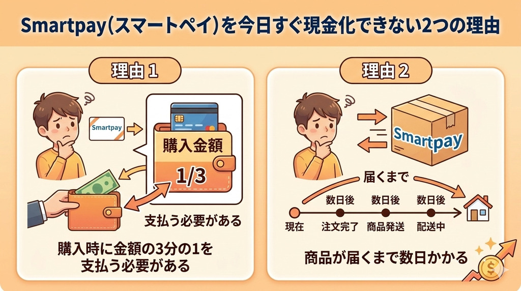 Smartpay(スマートペイ)を現金化する方法|即日現金を作れる類似後払いアプリも紹介 118 GK_スマートペイは今日すぐ現金化できない2つの理由