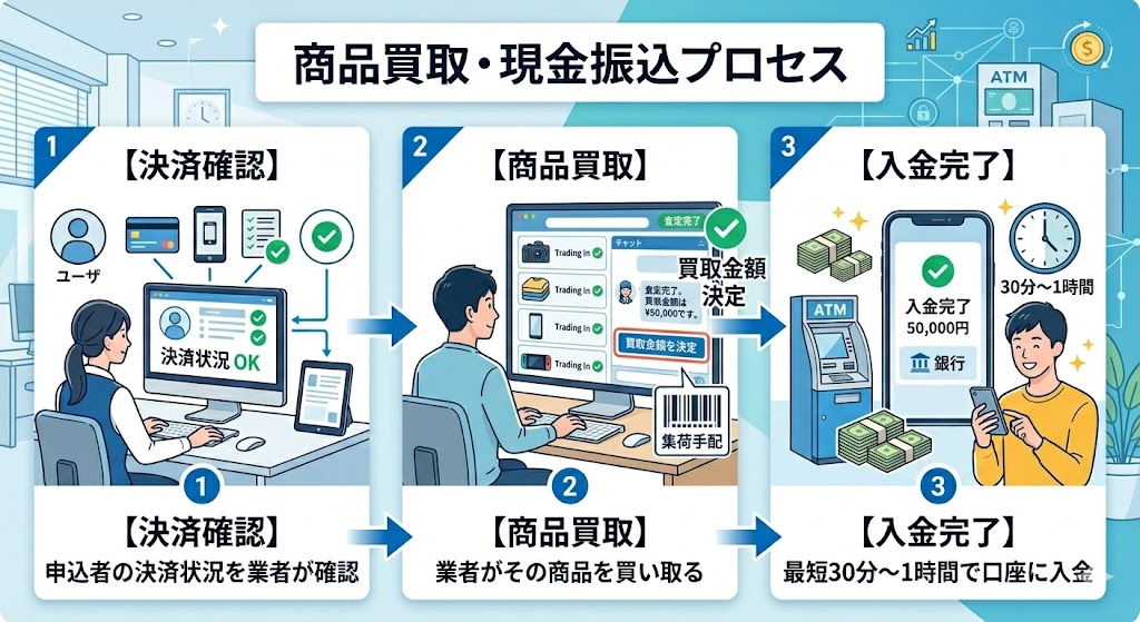 LINE Pay残高は出金はまだ出金できる?返還方法や代替アプリも紹介 209 gk-業者手順4