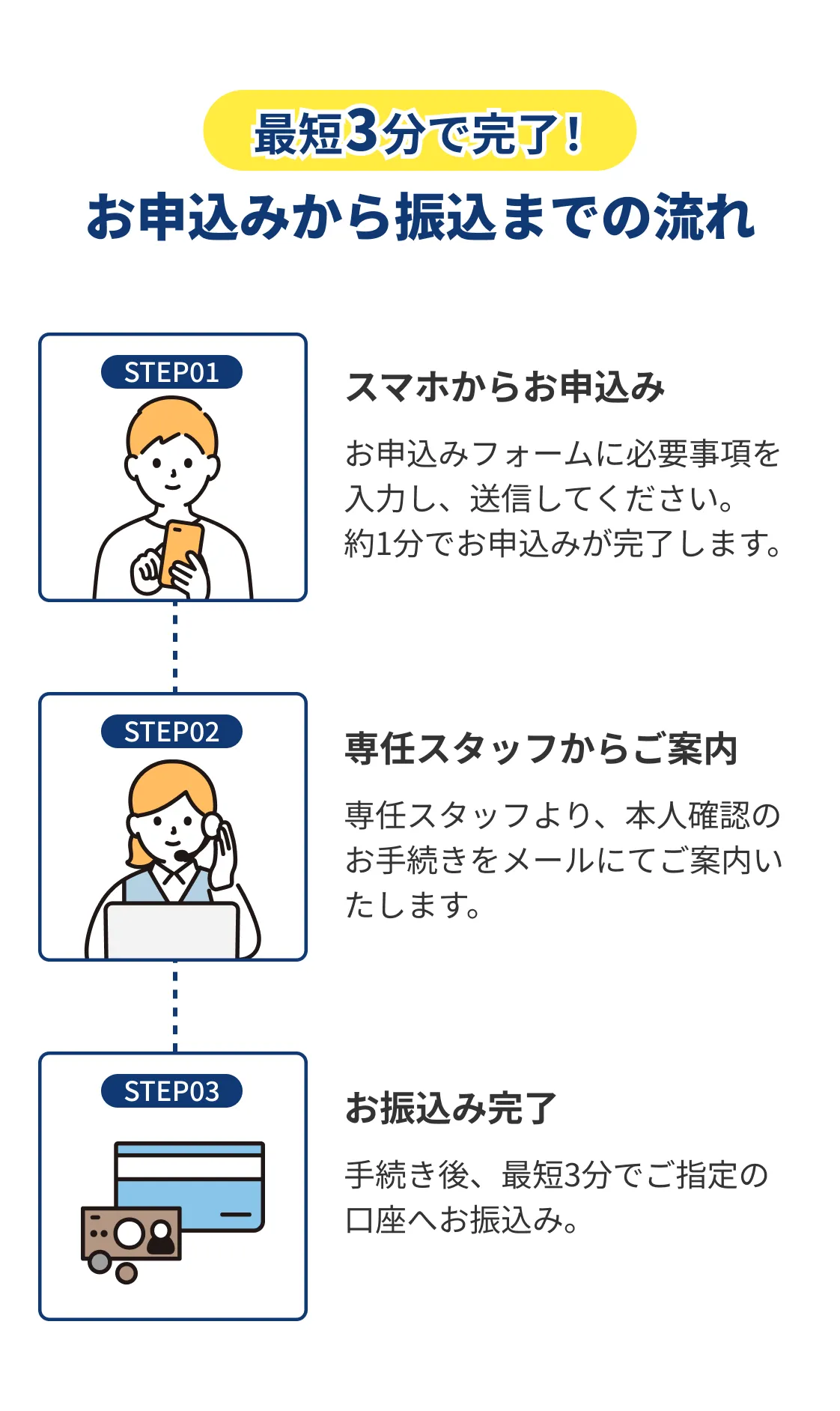 最短3分で完了！お申込みから振込までの流れ