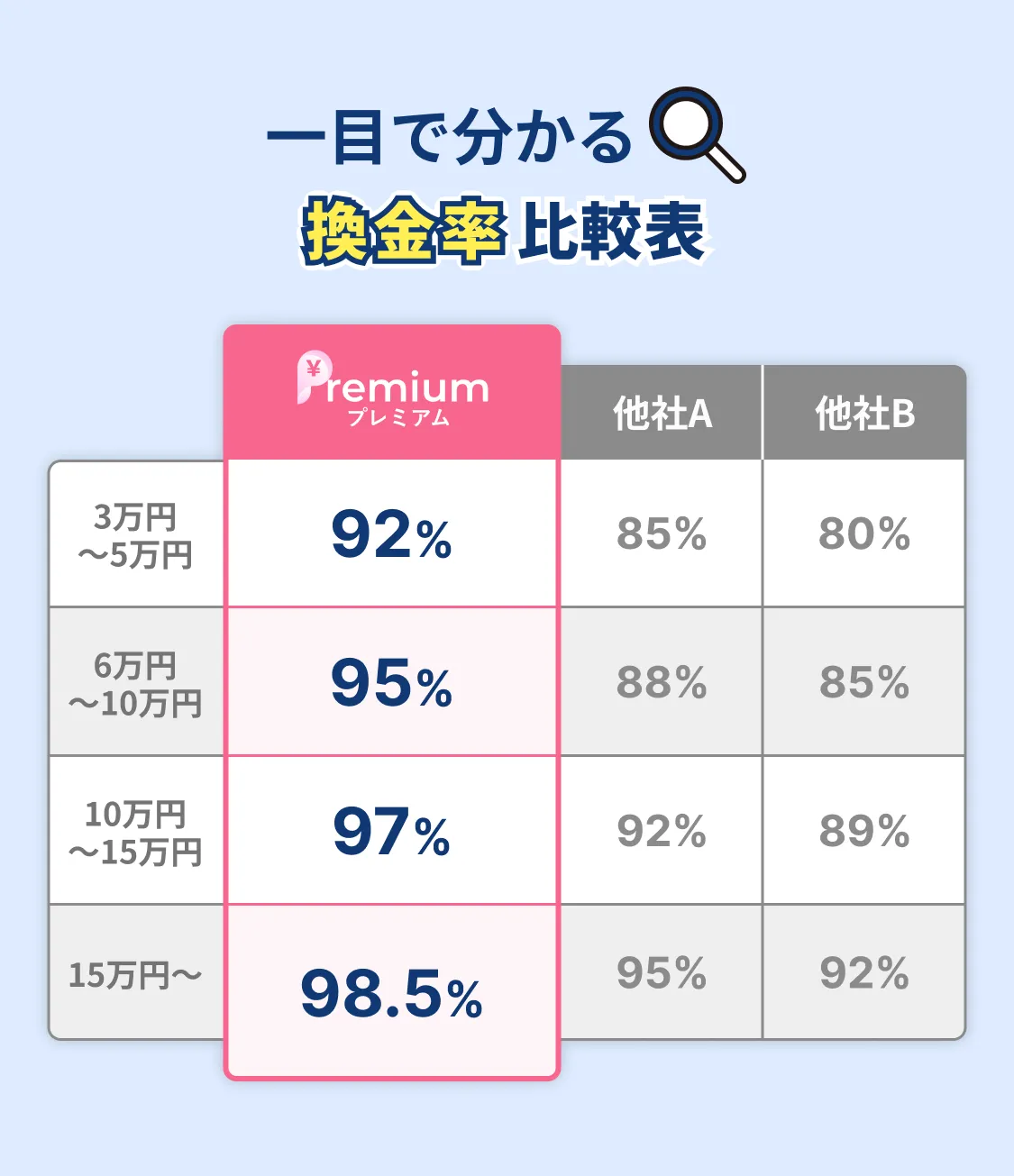 一目で分かる換金率比較表
